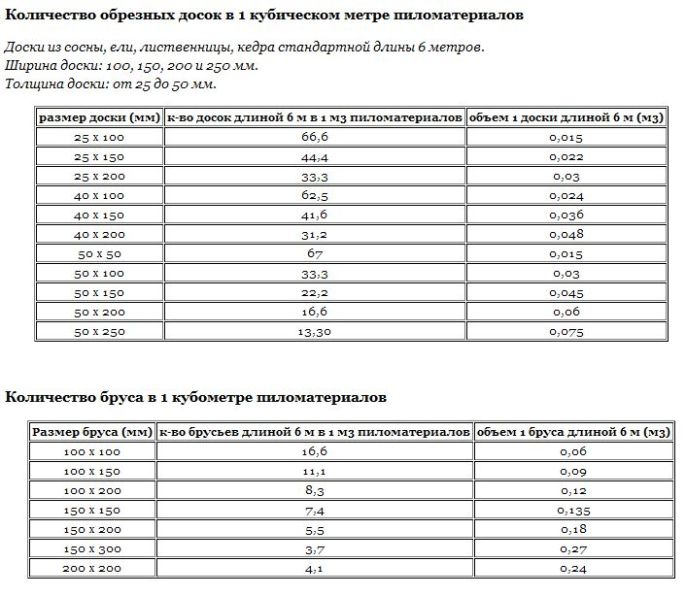 таблица рассчёта обрезной доски